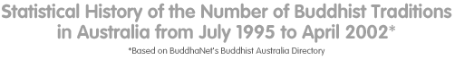 Statistical History of Total Number of Buddhist Organisations in Australia 
