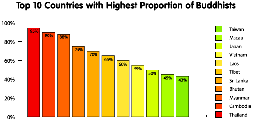 Buddhist Statistics Top 10 Buddhist Countries Largest Buddhist 