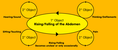 Objects chart